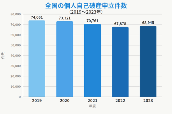 全国の個人自己破産申立件数の推移(2019年〜2023年)