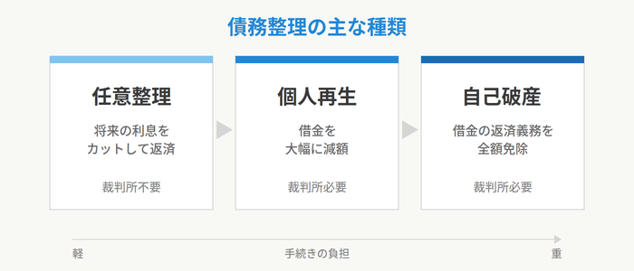 債務整理の主な種類
