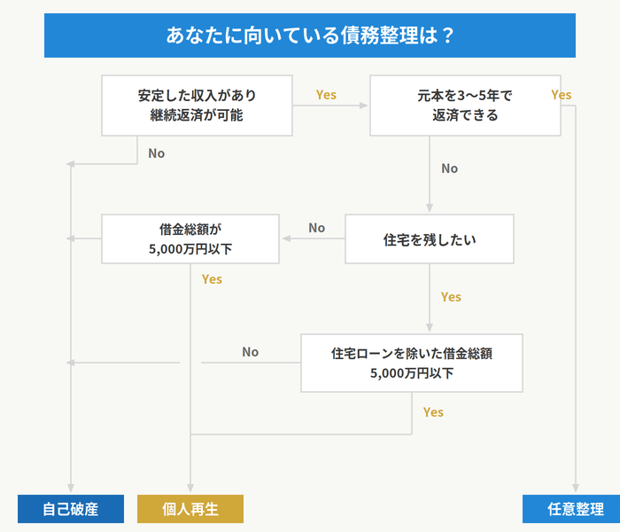 あなたに向いている債務整理のフローチャート
