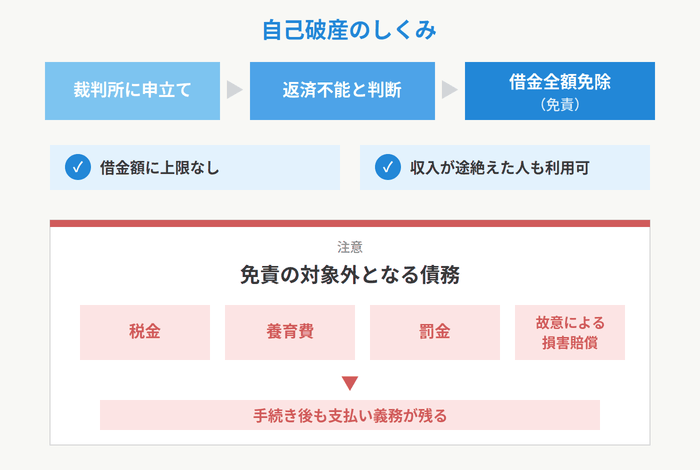 自己破産のしくみの図解