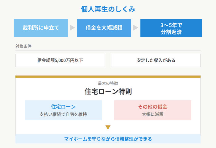個人再生のしくみの図解