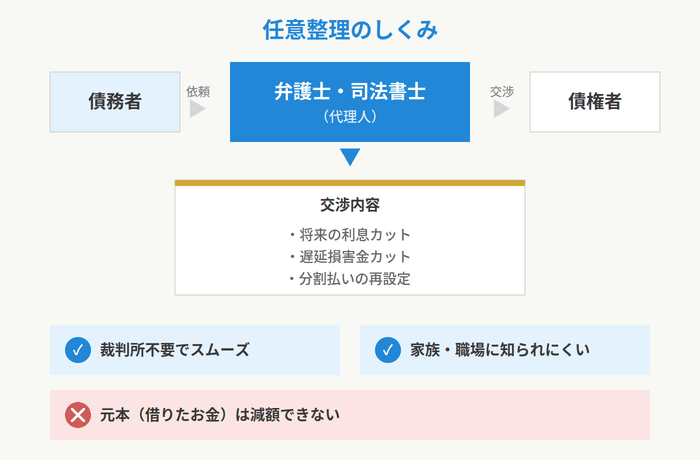 任意整理の仕組みを説明した図